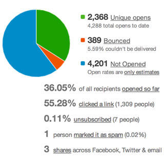 Campaign Dashboard